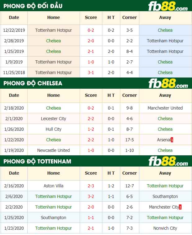 fb88-nhận định kèo bóng đá Chelsea vs Tottenham Hotspur