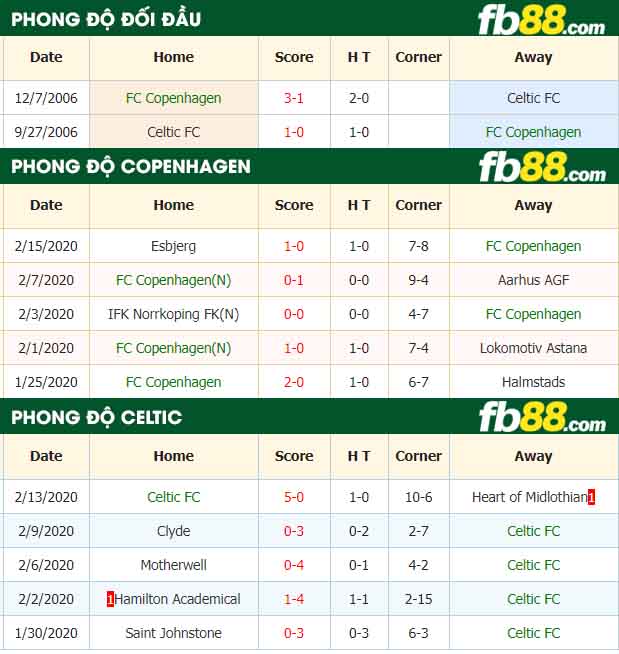 fb88-nhận định kèo bóng đá Copenhagen vs Celtic
