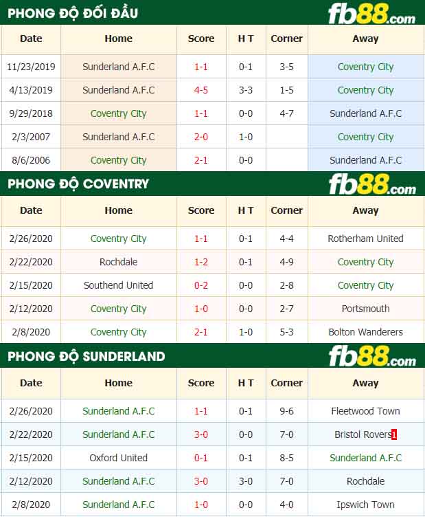 fb88-nhận định kèo bóng đá Coventry City vs Sunderland