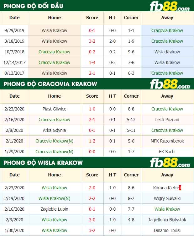 fb88-nhận định kèo bóng đá Cracovia Krakow vs Wisla Krakow