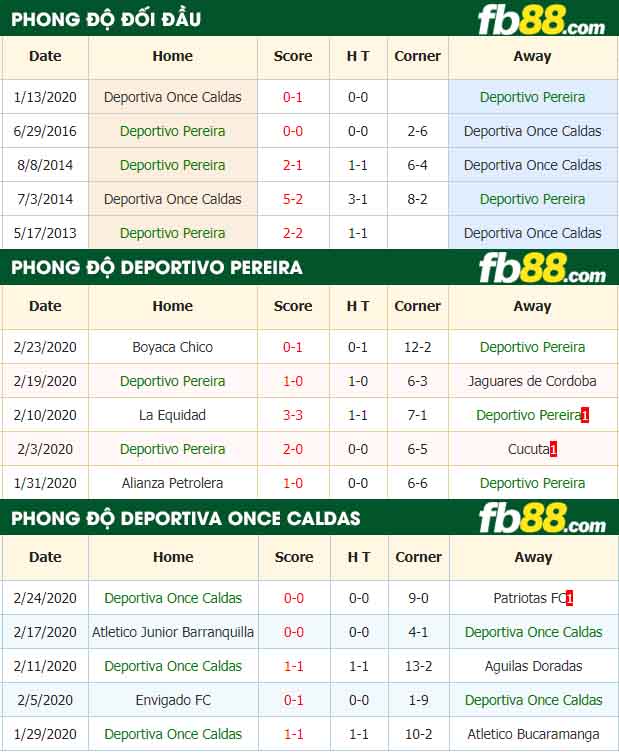 fb88-nhận định kèo bóng đá Deportivo Pereira vs Deportiva Once Caldas
