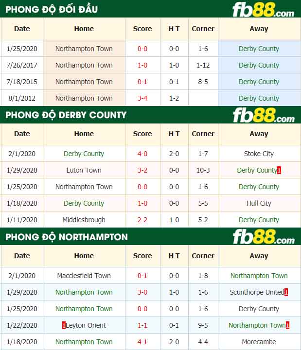 fb88-nhận định kèo bóng đá Derby County vs Northampton Town