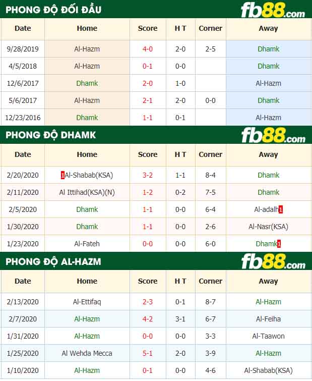 fb88-nhận định kèo bóng đá Dhamk vs Al-Hazm