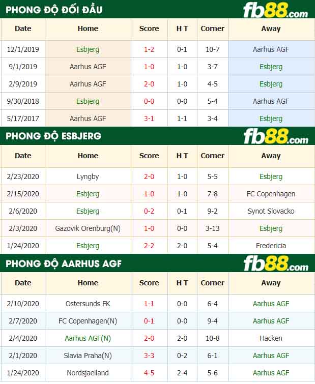 fb88-nhận định kèo bóng đá Esbjerg FB vs Aarhus AGF