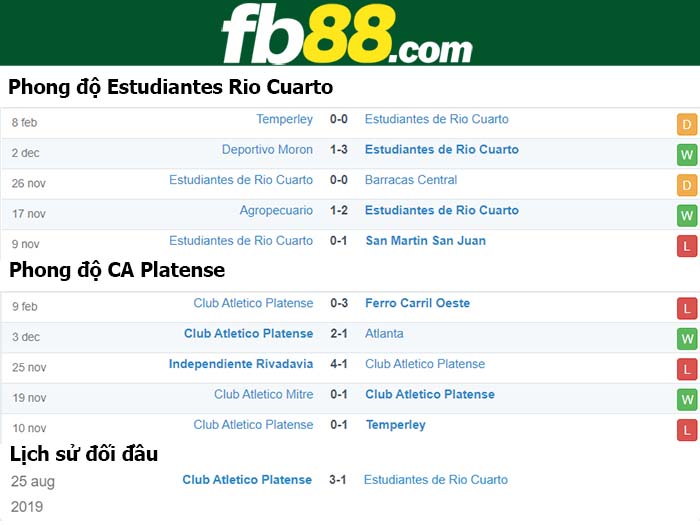 fb88-nhận định kèo bóng đá Estudiantes Rio Cuarto vs CA Platense