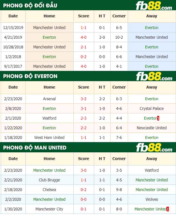 fb88-nhận định kèo bóng đá Everton vs Manchester United