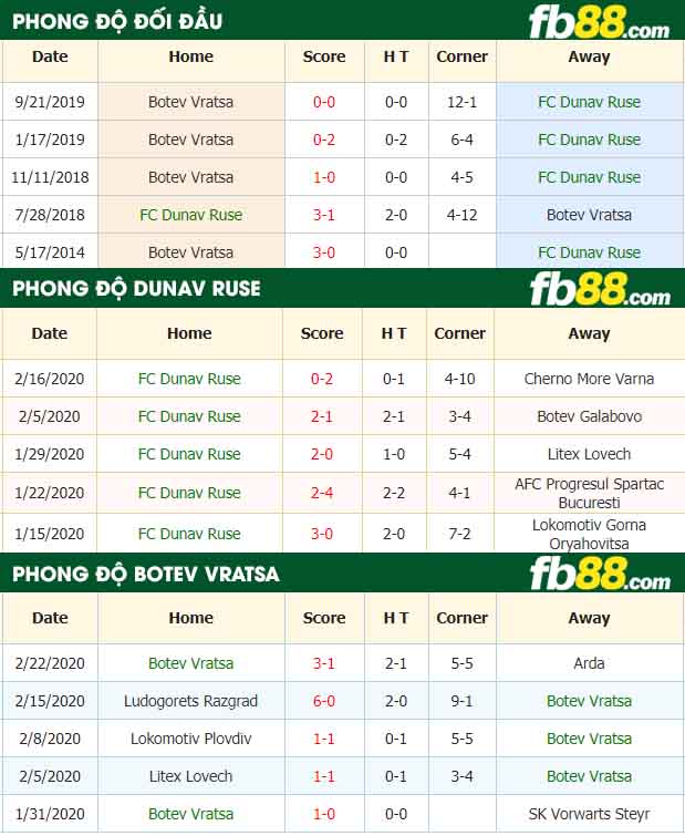 fb88-nhận định kèo bóng đá FC Dunav Ruse vs Botev Vratsa