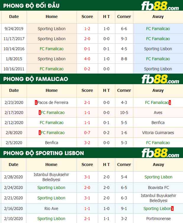 fb88-nhận định kèo bóng đá Famalicao vs Sporting Lisbon
