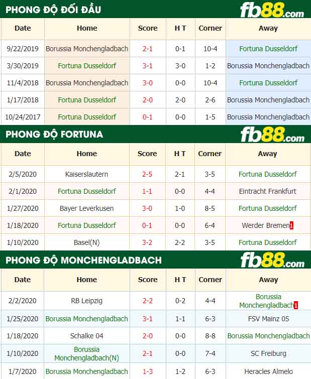 fb88-nhận định kèo bóng đá Fortuna Dusseldorf vs Borussia Monchengladbach