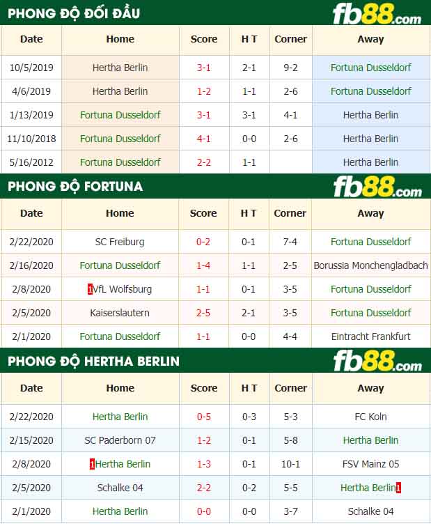 fb88-nhận định kèo bóng đá Fortuna Dusseldorf vs Hertha BSC Berlin