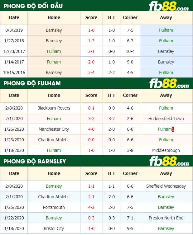 fb88-nhận định kèo bóng đá Fulham vs Barnsley