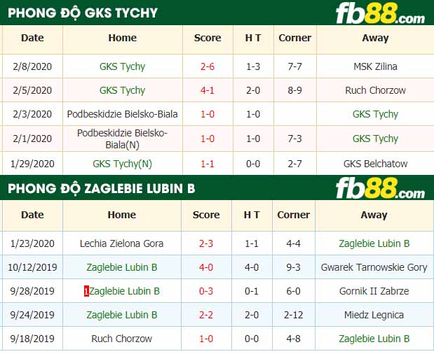 fb88-nhận định kèo bóng đá GKS Tychy vs Zaglebie Lubin B