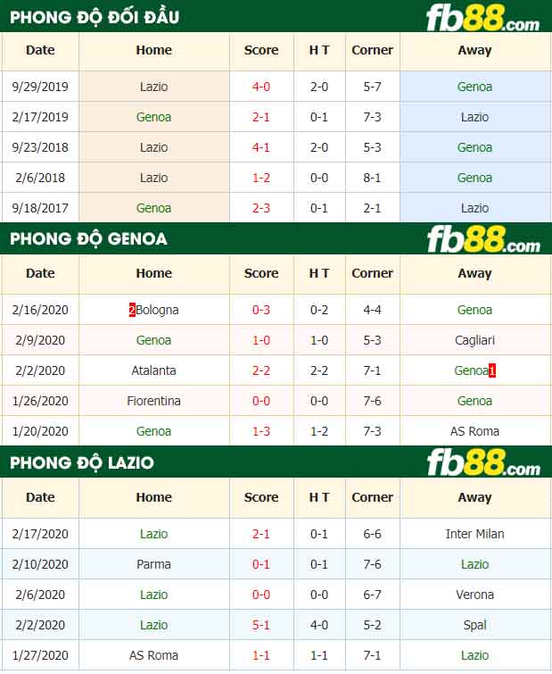 fb88-nhận định kèo bóng đá Genoa vs Lazio