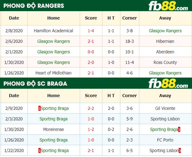 fb88-nhận định kèo bóng đá Glasgow Rangers vs SC Braga