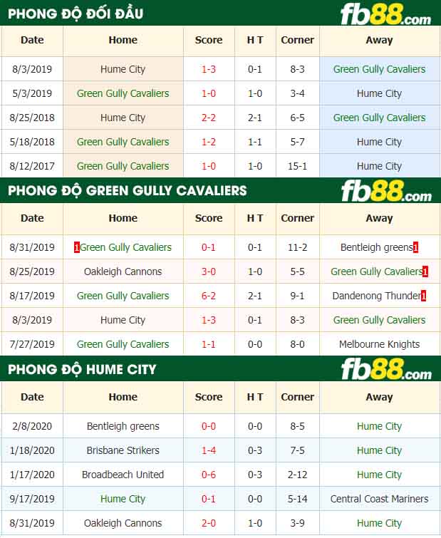 fb88-nhận định kèo bóng đá Green Gully Cavaliers vs Hume City