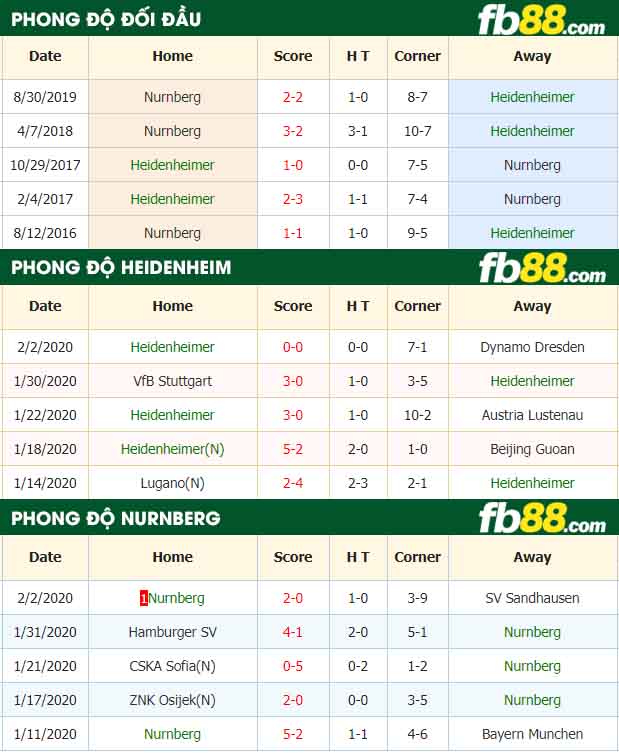 fb88-nhận định kèo bóng đá Heidenheim vs Nurnberg