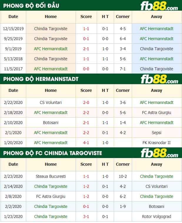 fb88-nhận định kèo bóng đá Hermannstadt vs Chindia Targoviste