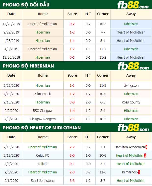 fb88-nhận định kèo bóng đá Hibernian vs Heart of Midlothian