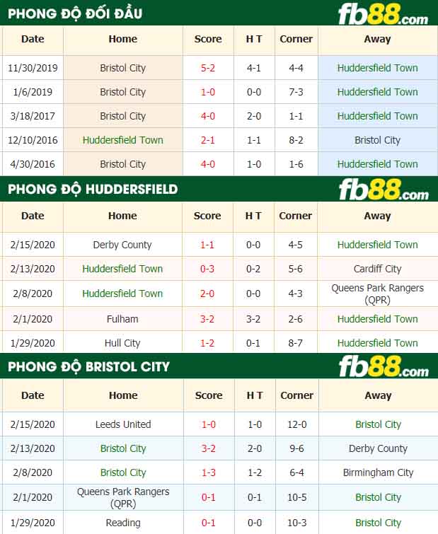 fb88-nhận định kèo bóng đá Huddersfield Town vs Bristol City