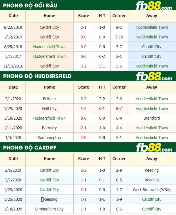 fb88-nhận định kèo bóng đá Huddersfield Town vs Cardiff City