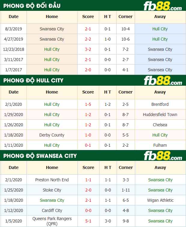 fb88-nhận định kèo bóng đá Hull City vs Swansea City