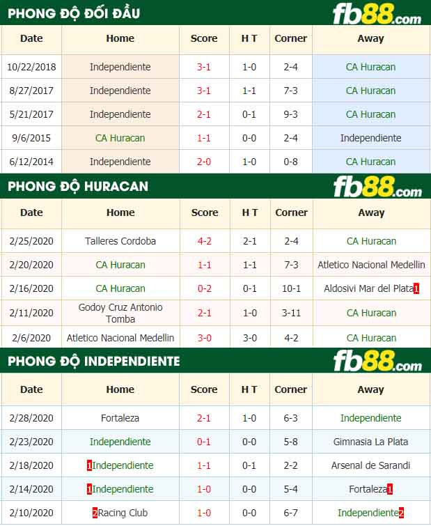 fb88-nhận định kèo bóng đá Huracan vs Independiente