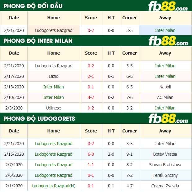 fb88-nhận định kèo bóng đá Inter Milan vs PFC Ludogorets Razgrad