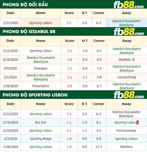 fb88-nhận định kèo bóng đá Istanbul Basaksehir vs Sporting Lisbon