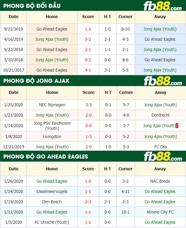 fb88-nhận định kèo bóng đá Jong Ajax Amsterdam vs Go Ahead Eagles