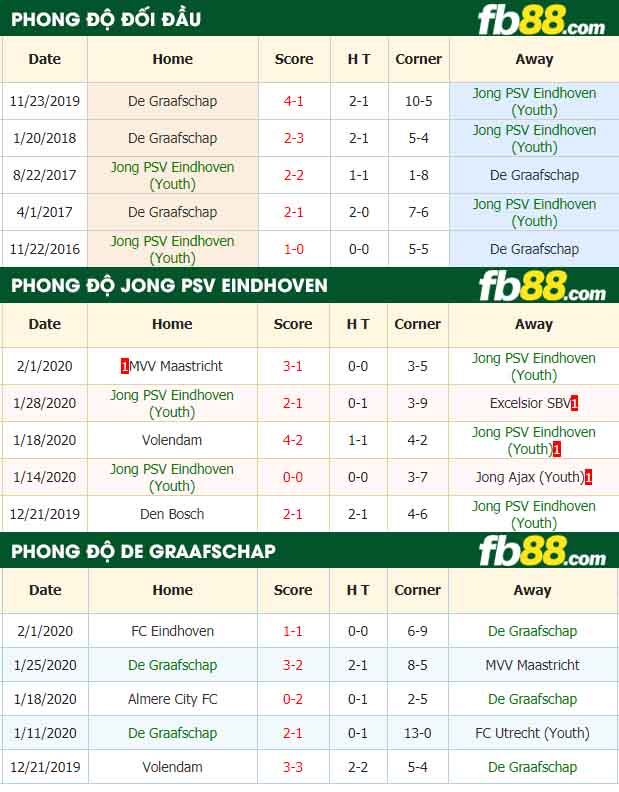 fb88-nhận định kèo bóng đá Jong PSV Eindhoven vs De Graafschap