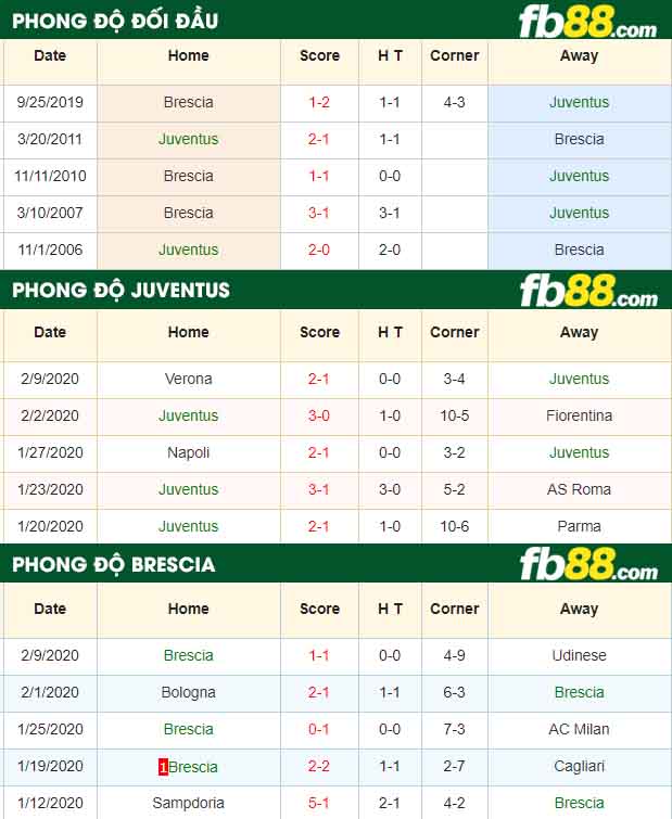 fb88-nhận định kèo bóng đá Juventus vs Brescia
