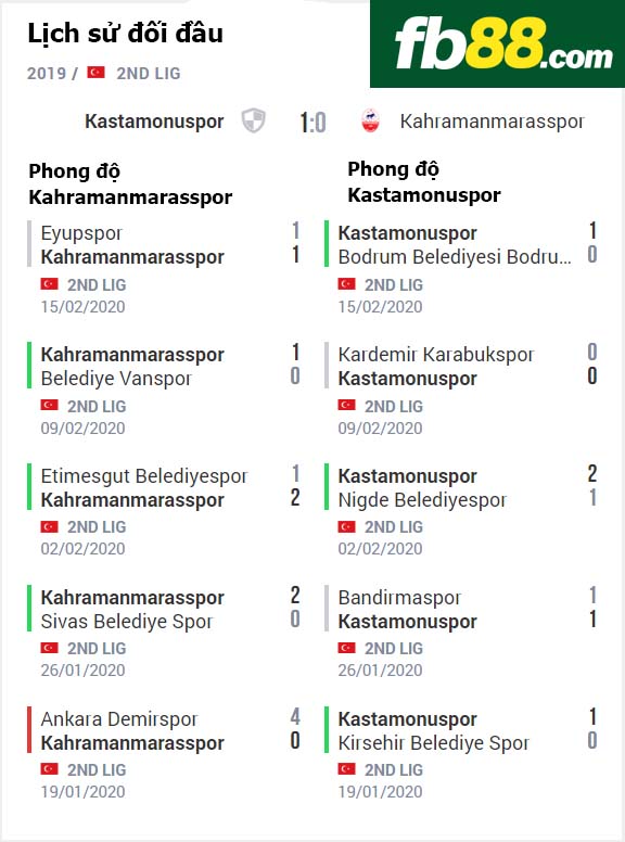 fb88-nhận định kèo bóng đá Kahramanmarasspor vs Kastamonuspor