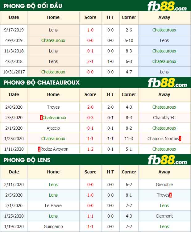 fb88-nhận định kèo bóng đá LB Chateauroux vs RC Lens