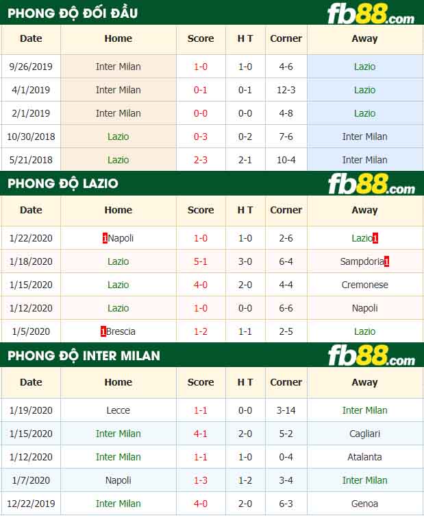 fb88-nhận định kèo bóng đá Lazio vs Inter Milan