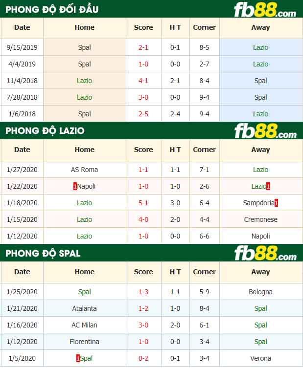 fb88-nhận định kèo bóng đá Lazio vs Spal