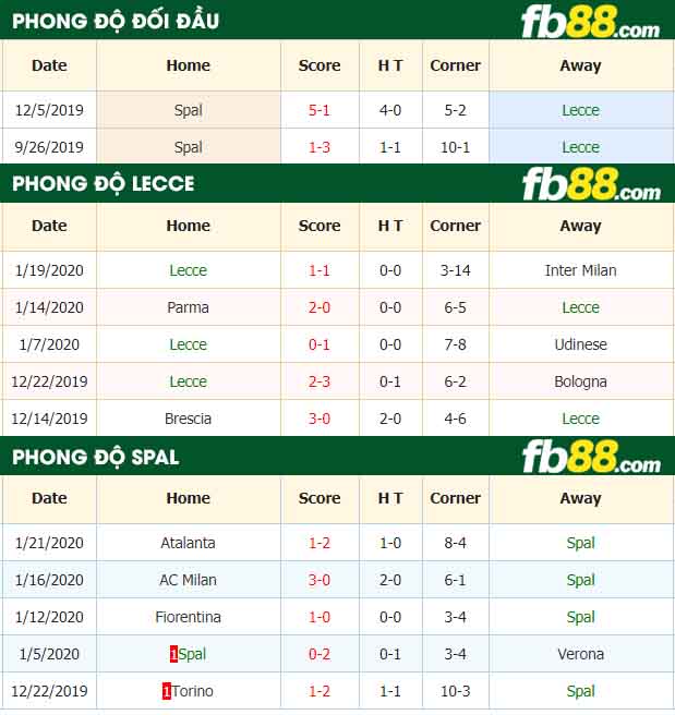 fb88-nhận định kèo bóng đá Lecce vs Spal