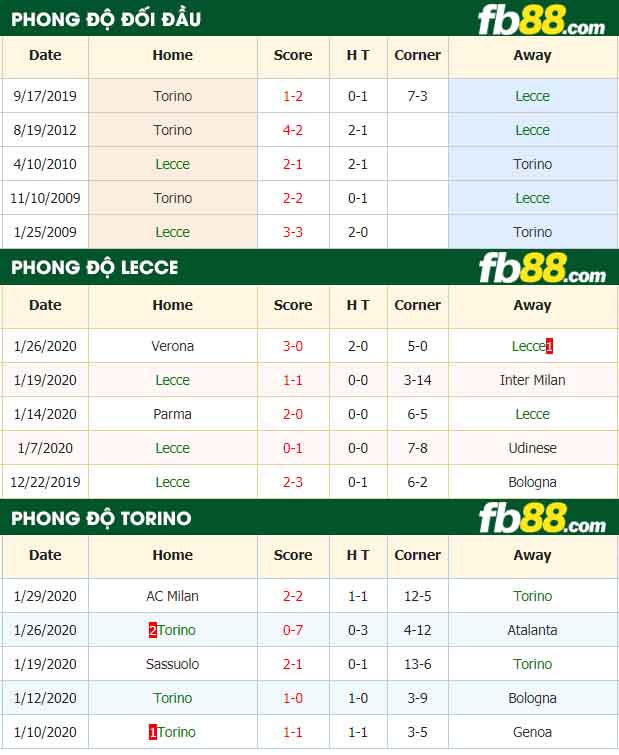 fb88-nhận định kèo bóng đá Lecce vs Torino