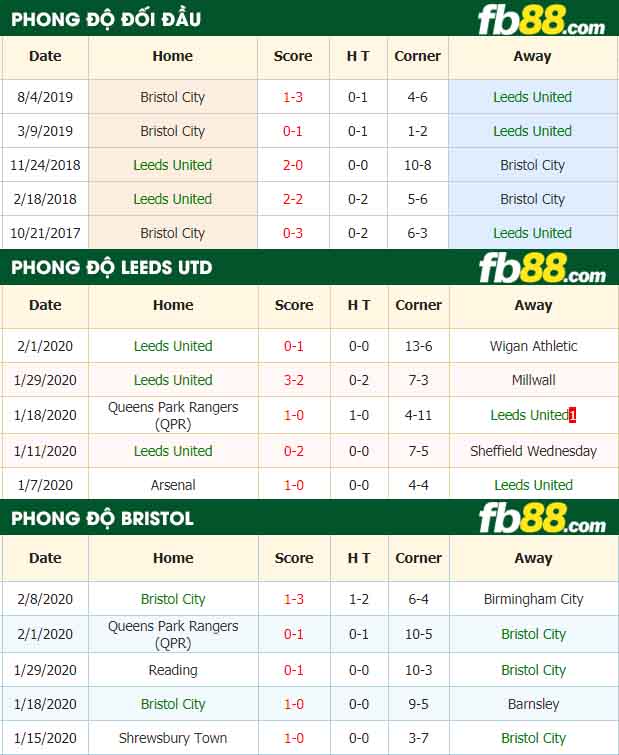 fb88-nhận định kèo bóng đá Leeds United vs Bristol City