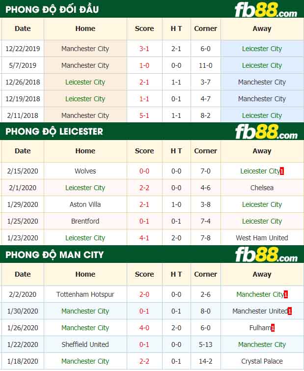 fb88-nhận định kèo bóng đá Leicester City vs Manchester City