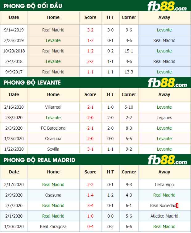 fb88-nhận định kèo bóng đá Levante vs Real Madrid