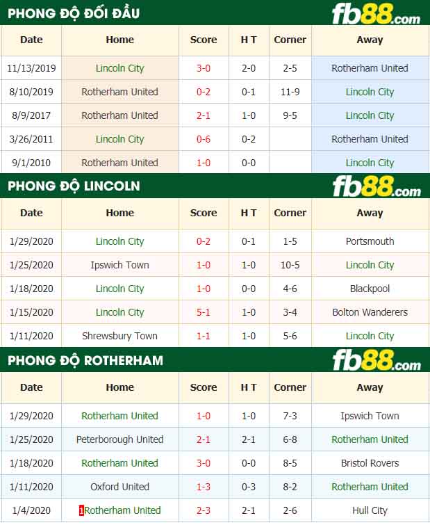 fb88-nhận định kèo bóng đá Lincoln City vs Rotherham United