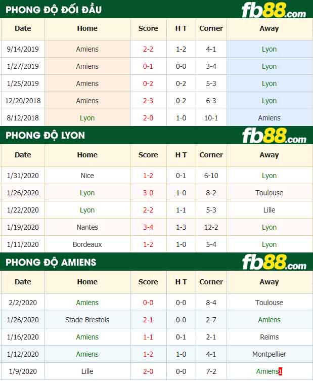 fb88-nhận định kèo bóng đá Lyon vs Amiens SC
