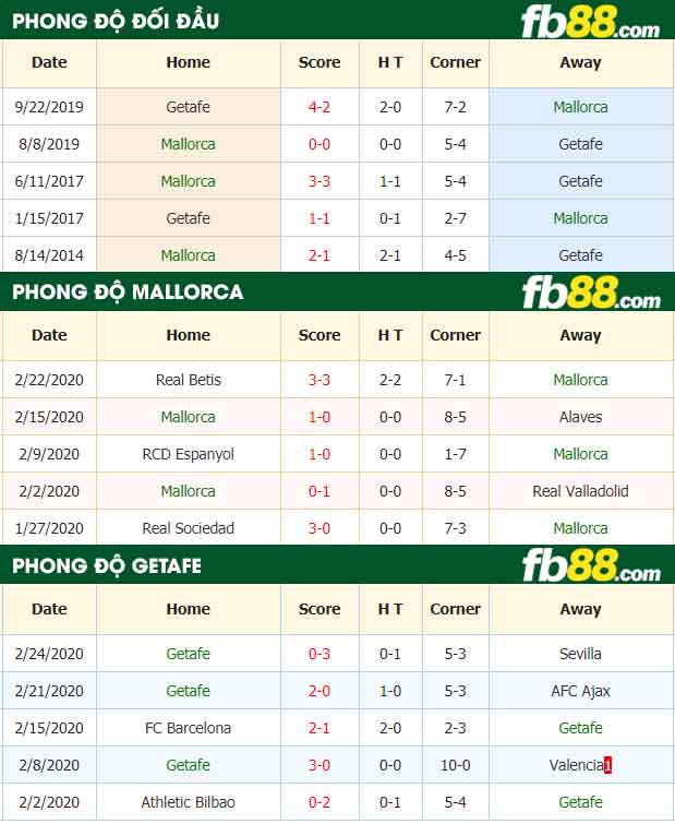fb88-nhận định kèo bóng đá Mallorca vs Getafe