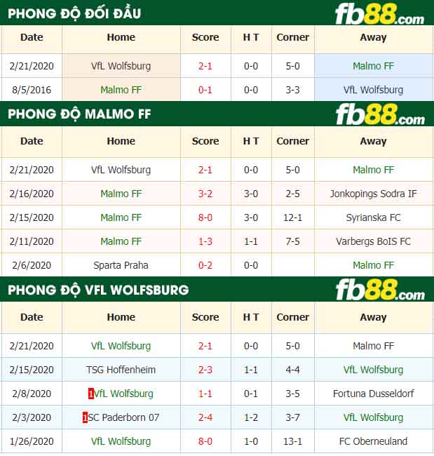 fb88-nhận định kèo bóng đá Malmo FF vs VfL Wolfsburg