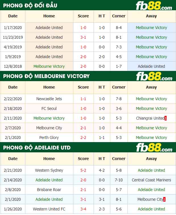 fb88-nhận định kèo bóng đá Melbourne Victory vs Adelaide United