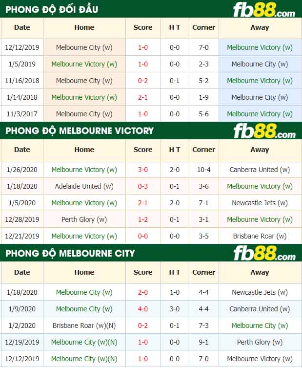 fb88-nhận định kèo bóng đá Melbourne Victory vs Melbourne City