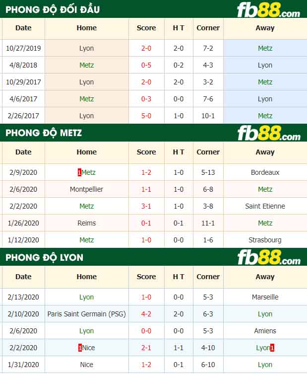 fb88-nhận định kèo bóng đá Metz vs Lyon