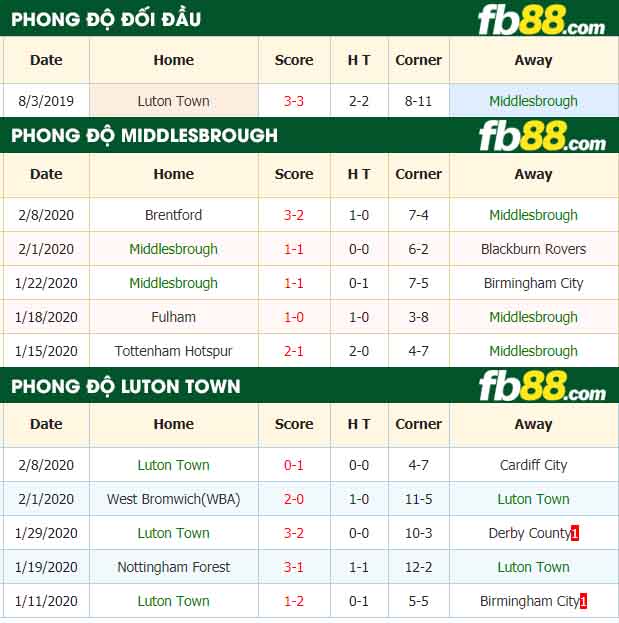 fb88-nhận định kèo bóng đá Middlesbrough vs Luton Town