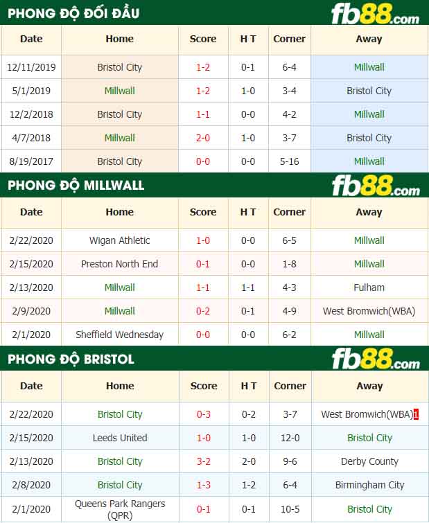 fb88-nhận định kèo bóng đá Millwall vs Bristol City
