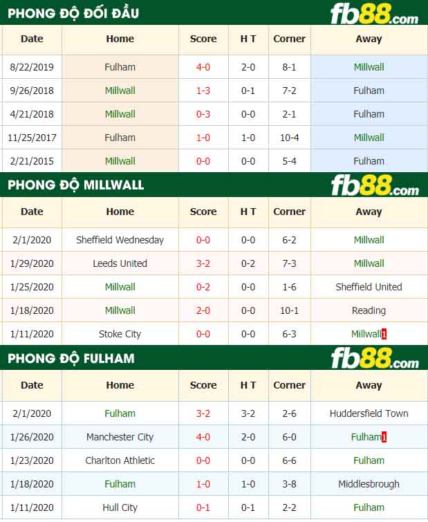 fb88-nhận định kèo bóng đá Millwall vs Fulham